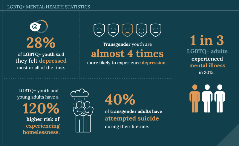 LGBTQ+ mental health statistics