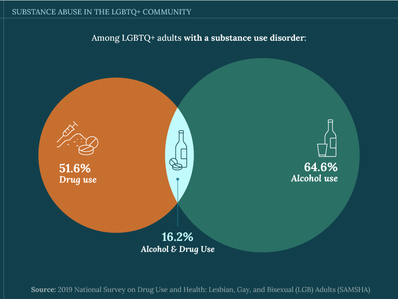 LGBTQ+ substance abuse diagram