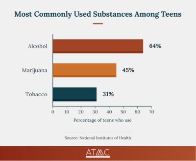 Most Commonly Used Substances Among Teens