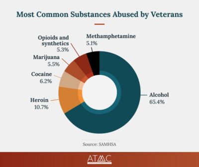 most common substances abused by veterans