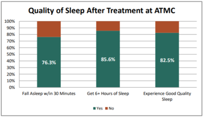 evidence-based quality of sleep