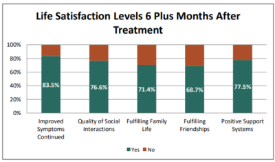 evidence-based life satisfaction
