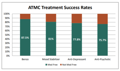 atmc treatment success rates